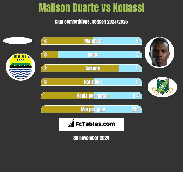 Mailson Duarte vs Kouassi h2h player stats