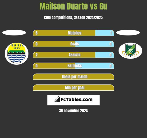 Mailson Duarte vs Gu h2h player stats