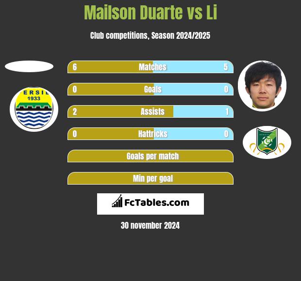 Mailson Duarte vs Li h2h player stats