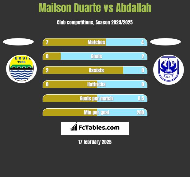 Mailson Duarte vs Abdallah h2h player stats