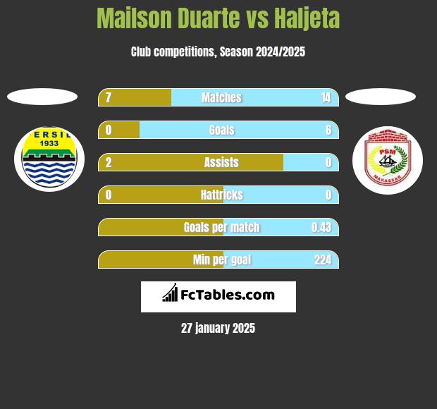 Mailson Duarte vs Haljeta h2h player stats