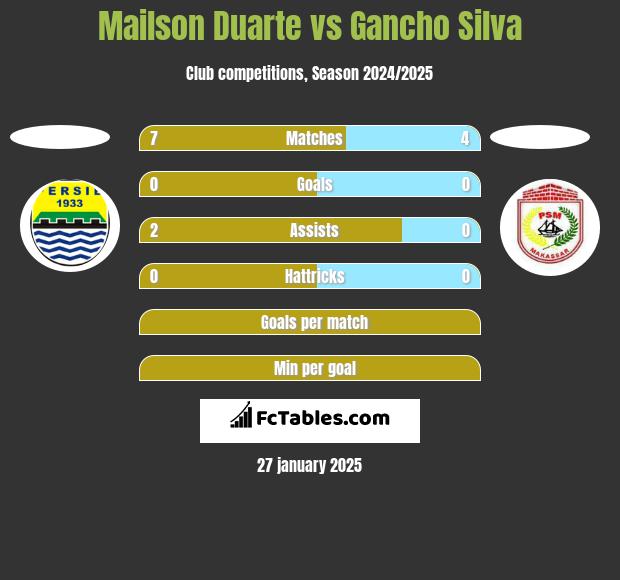 Mailson Duarte vs Gancho Silva h2h player stats