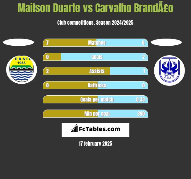 Mailson Duarte vs Carvalho BrandÃ£o h2h player stats