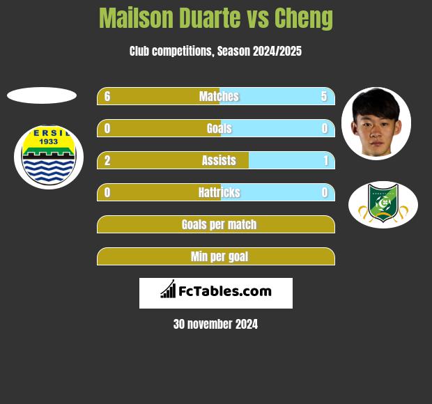 Mailson Duarte vs Cheng h2h player stats