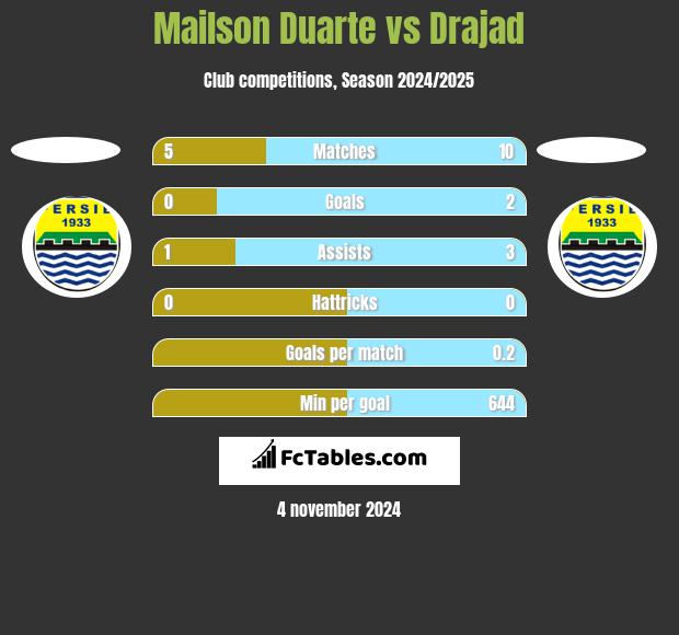 Mailson Duarte vs Drajad h2h player stats