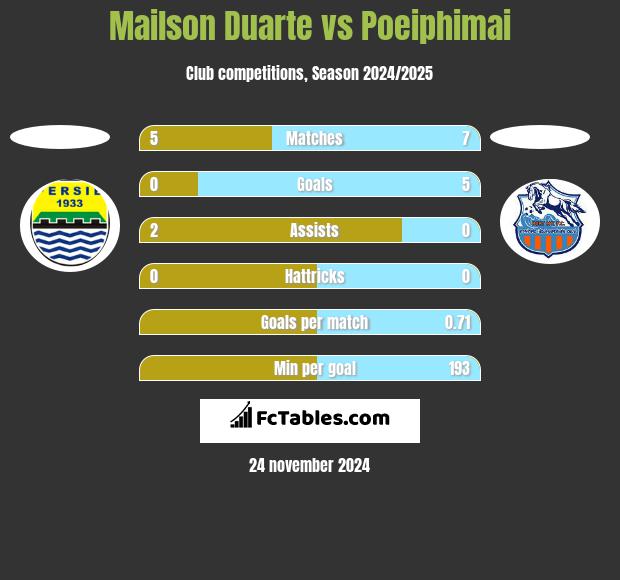 Mailson Duarte vs Poeiphimai h2h player stats