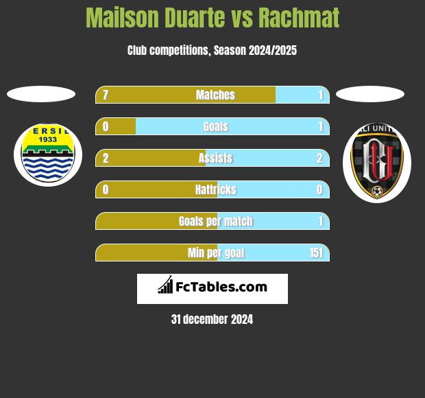 Mailson Duarte vs Rachmat h2h player stats