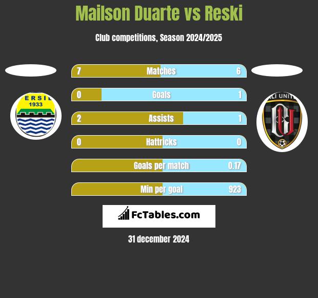 Mailson Duarte vs Reski h2h player stats