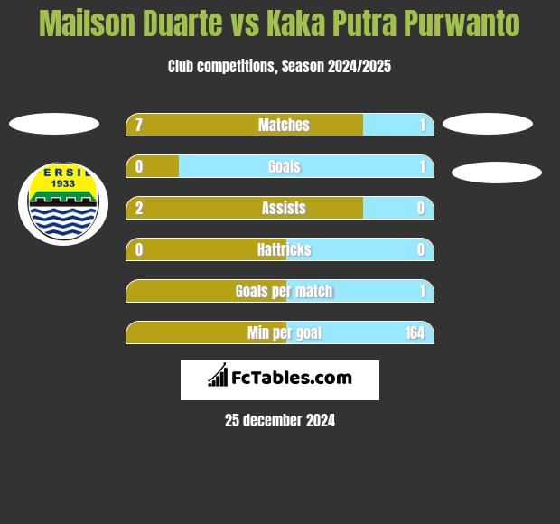 Mailson Duarte vs Kaka Putra Purwanto h2h player stats