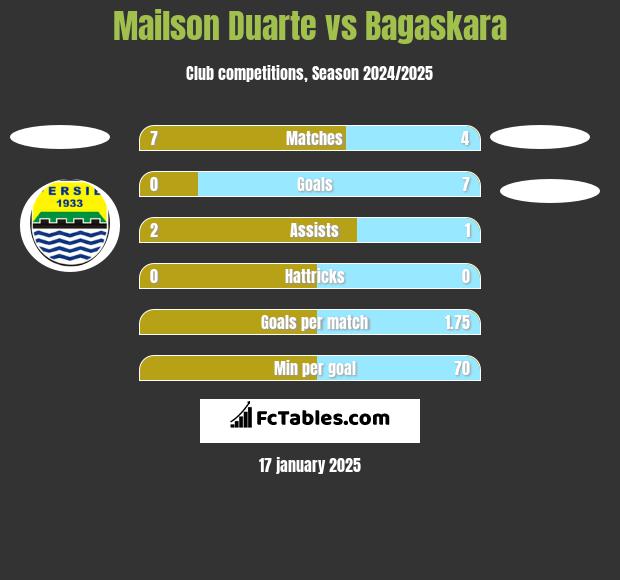 Mailson Duarte vs Bagaskara h2h player stats