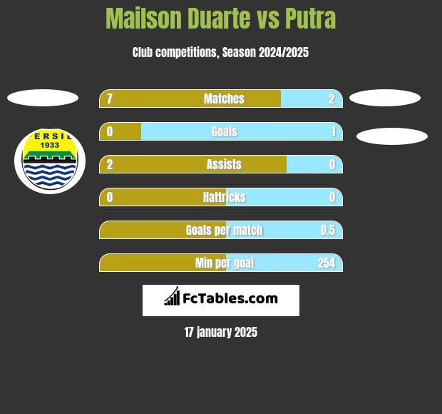 Mailson Duarte vs Putra h2h player stats