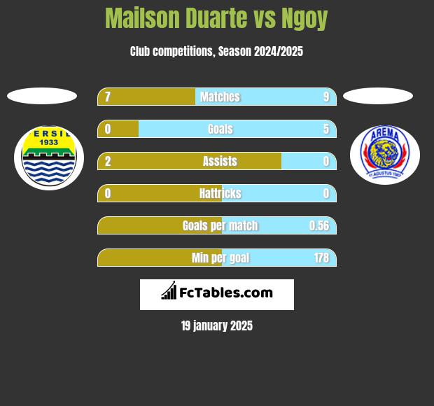 Mailson Duarte vs Ngoy h2h player stats