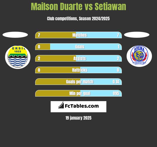 Mailson Duarte vs Setiawan h2h player stats