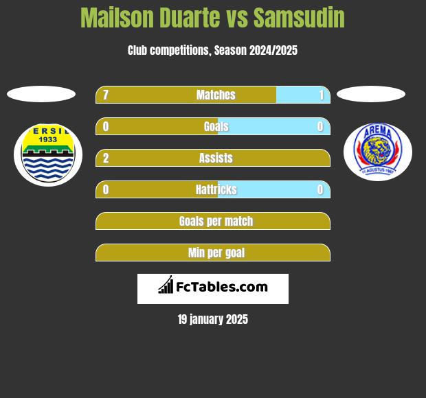 Mailson Duarte vs Samsudin h2h player stats