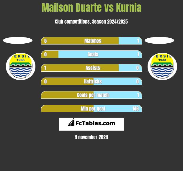 Mailson Duarte vs Kurnia h2h player stats