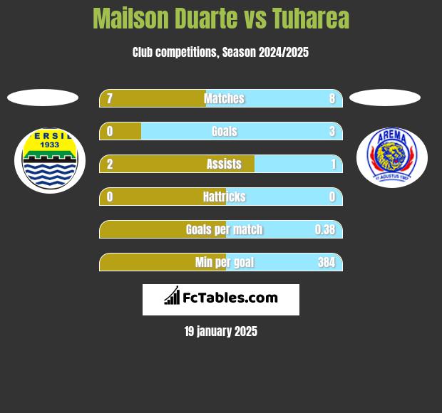 Mailson Duarte vs Tuharea h2h player stats