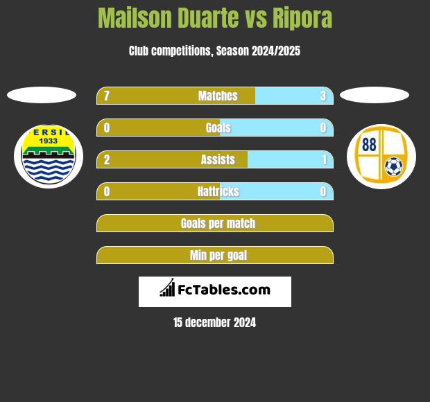 Mailson Duarte vs Ripora h2h player stats