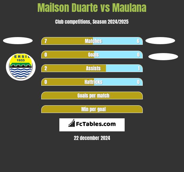 Mailson Duarte vs Maulana h2h player stats