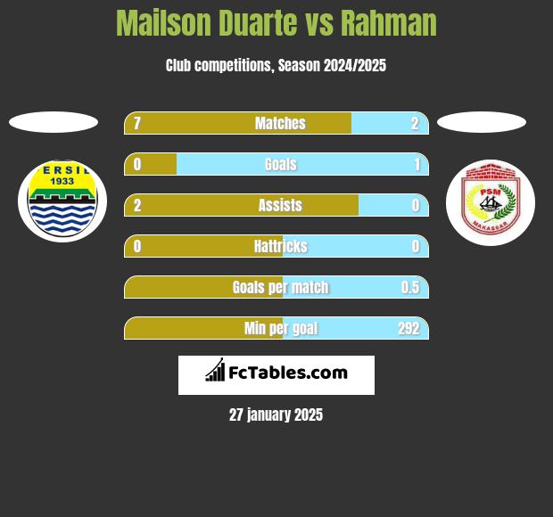 Mailson Duarte vs Rahman h2h player stats