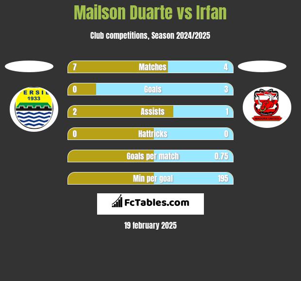 Mailson Duarte vs Irfan h2h player stats