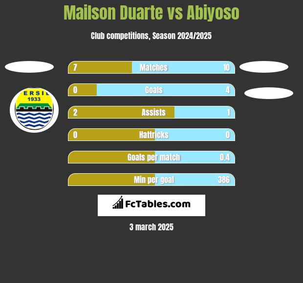 Mailson Duarte vs Abiyoso h2h player stats