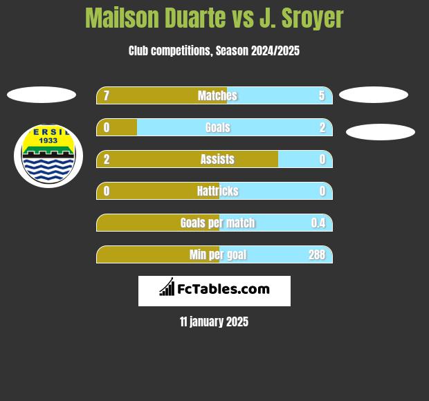 Mailson Duarte vs J. Sroyer h2h player stats