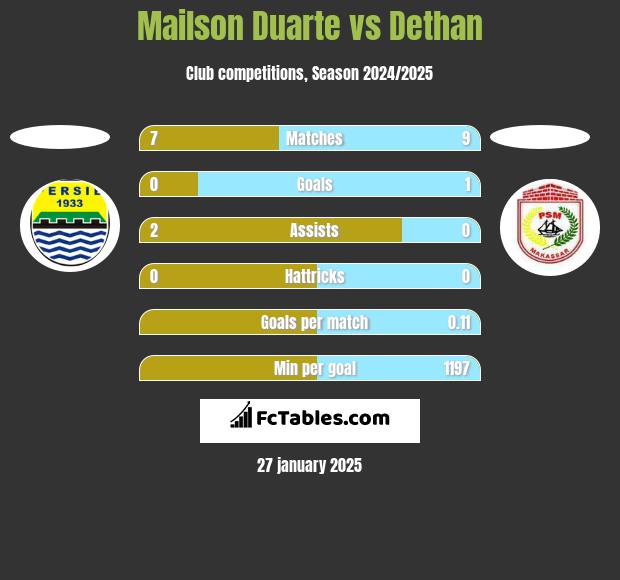 Mailson Duarte vs Dethan h2h player stats