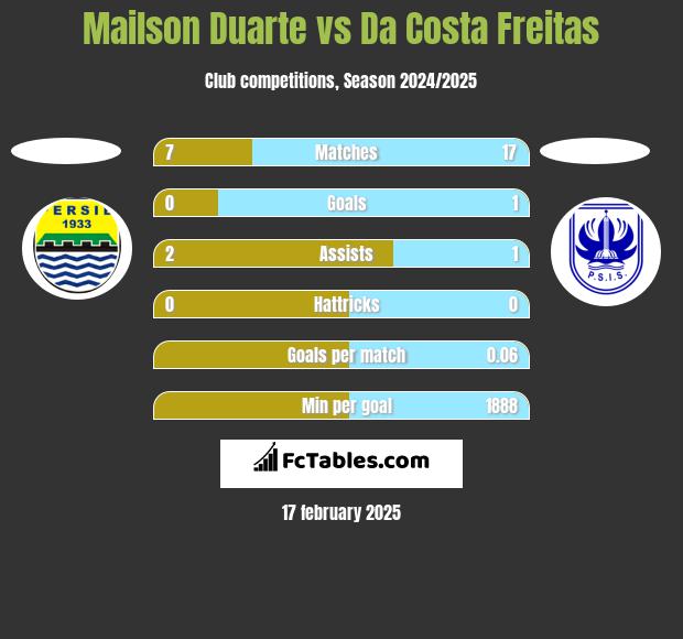 Mailson Duarte vs Da Costa Freitas h2h player stats