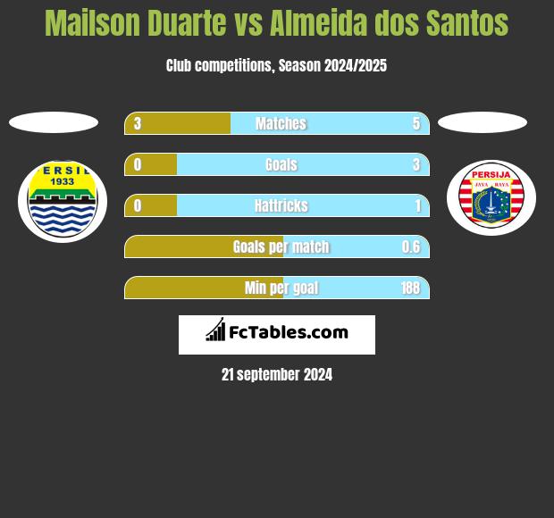 Mailson Duarte vs Almeida dos Santos h2h player stats