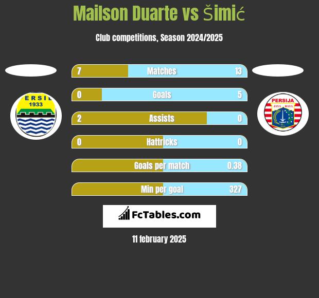 Mailson Duarte vs Šimić h2h player stats