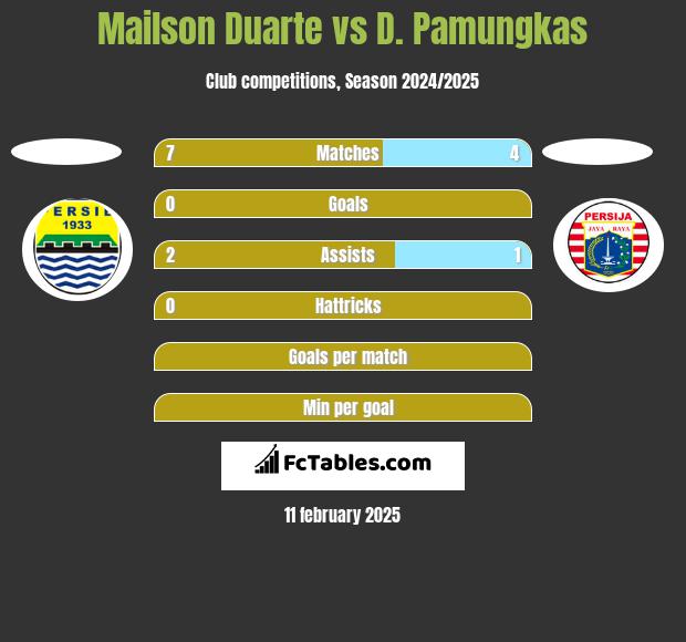 Mailson Duarte vs D. Pamungkas h2h player stats