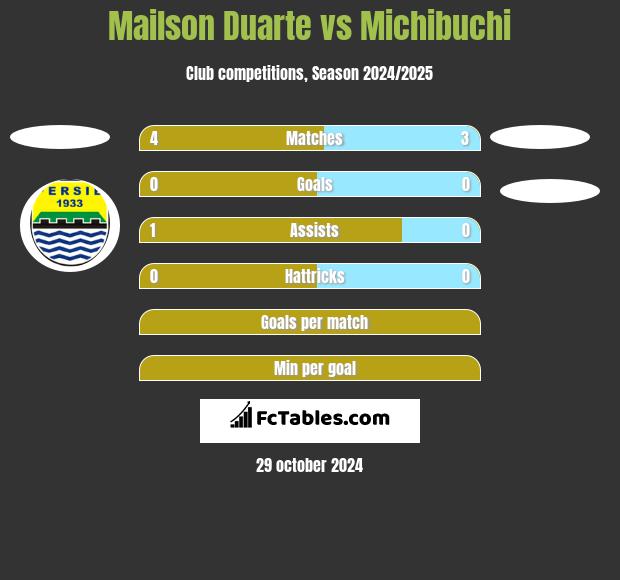 Mailson Duarte vs Michibuchi h2h player stats