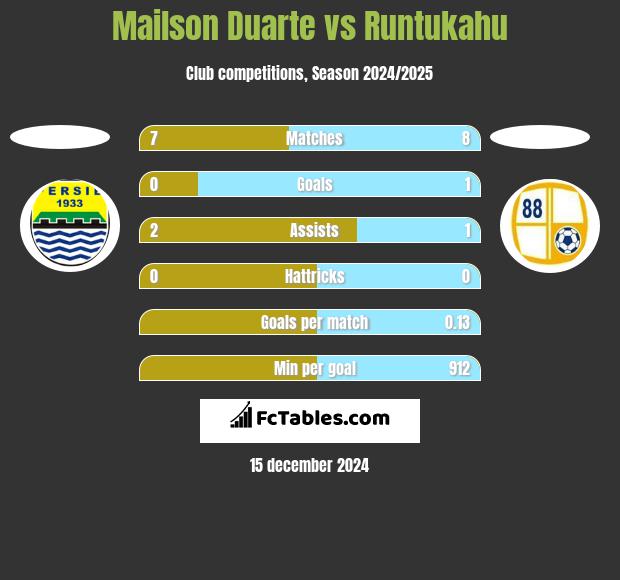 Mailson Duarte vs Runtukahu h2h player stats