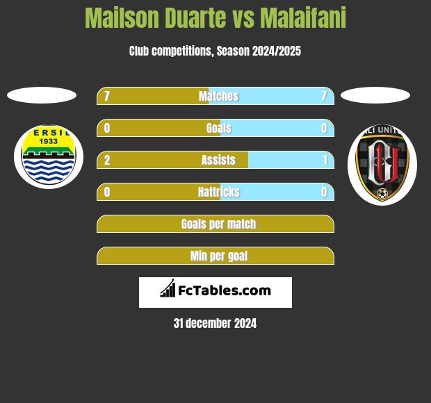 Mailson Duarte vs Malaifani h2h player stats