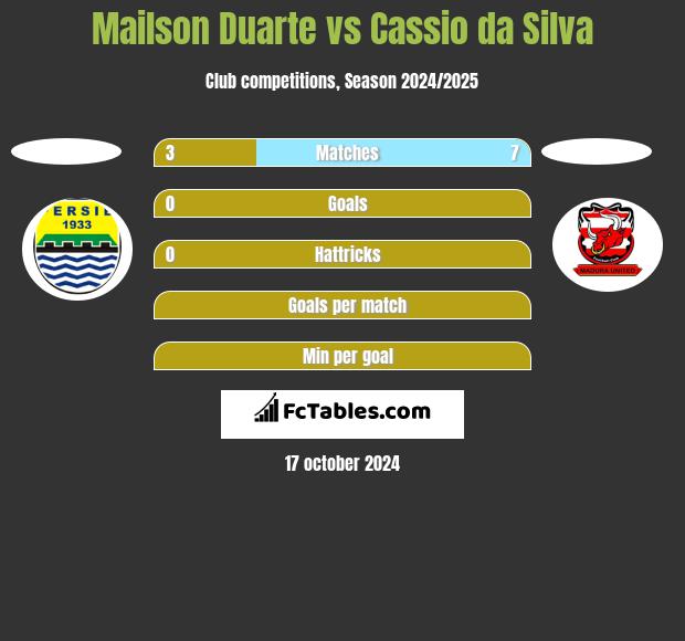 Mailson Duarte vs Cassio da Silva h2h player stats