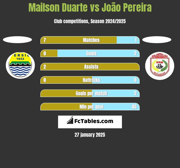 Mailson Duarte vs João Pereira h2h player stats