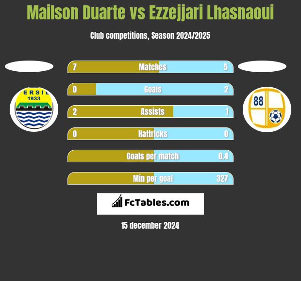 Mailson Duarte vs Ezzejjari Lhasnaoui h2h player stats