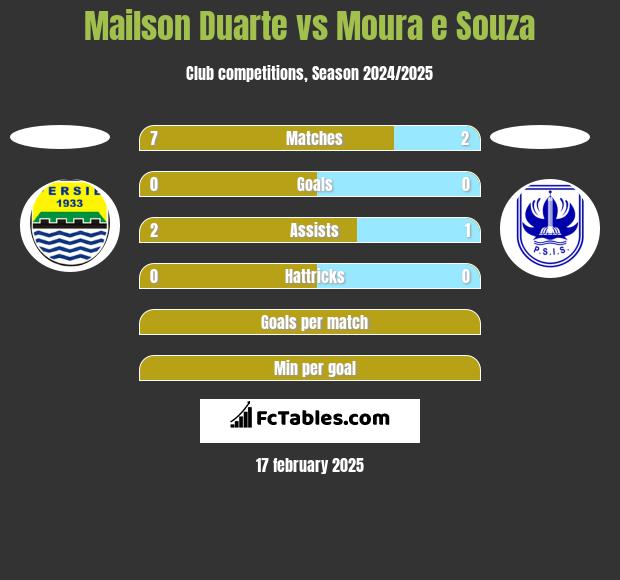 Mailson Duarte vs Moura e Souza h2h player stats