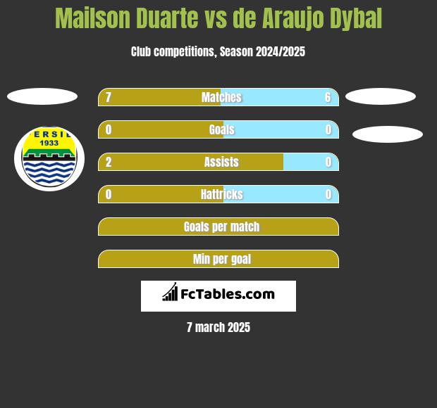 Mailson Duarte vs de Araujo Dybal h2h player stats