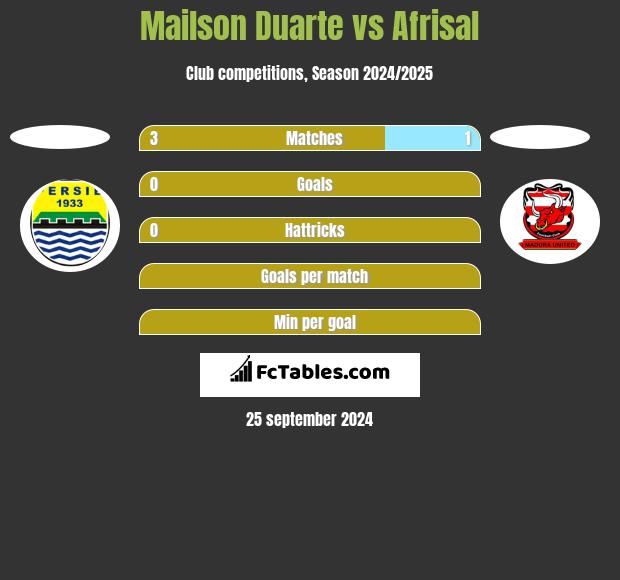 Mailson Duarte vs Afrisal h2h player stats