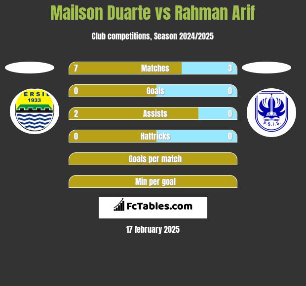 Mailson Duarte vs Rahman Arif h2h player stats