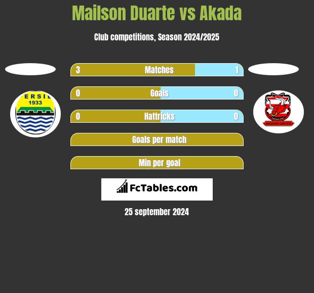 Mailson Duarte vs Akada h2h player stats