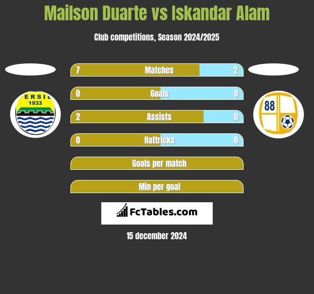 Mailson Duarte vs Iskandar Alam h2h player stats