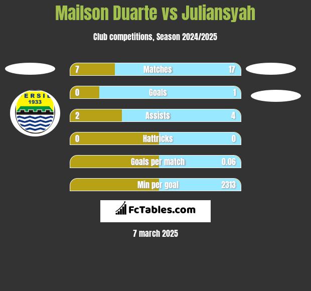 Mailson Duarte vs Juliansyah h2h player stats