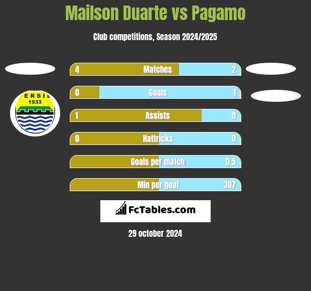 Mailson Duarte vs Pagamo h2h player stats