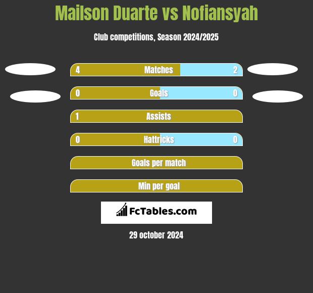 Mailson Duarte vs Nofiansyah h2h player stats