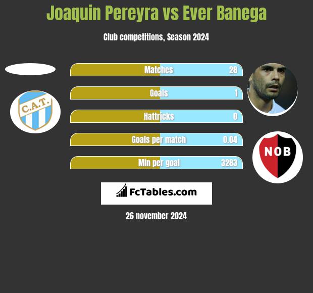 Joaquin Pereyra vs Ever Banega h2h player stats