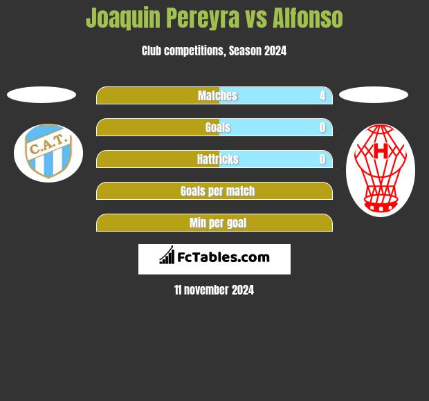 Joaquin Pereyra vs Alfonso h2h player stats