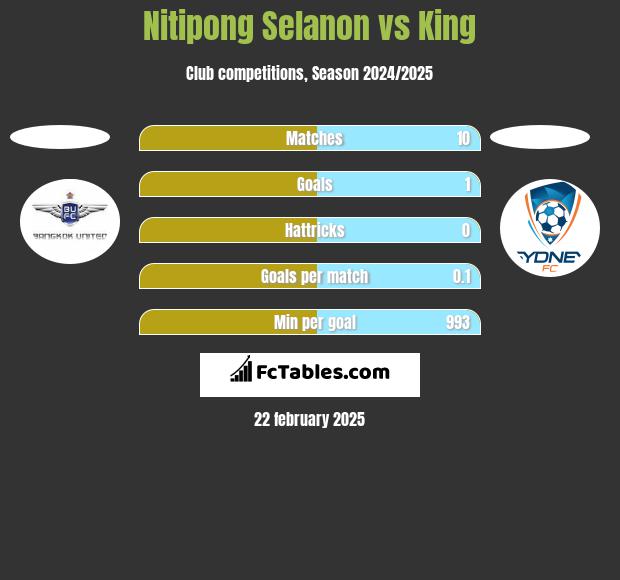 Nitipong Selanon vs King h2h player stats