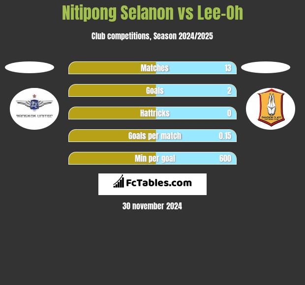 Nitipong Selanon vs Lee-Oh h2h player stats